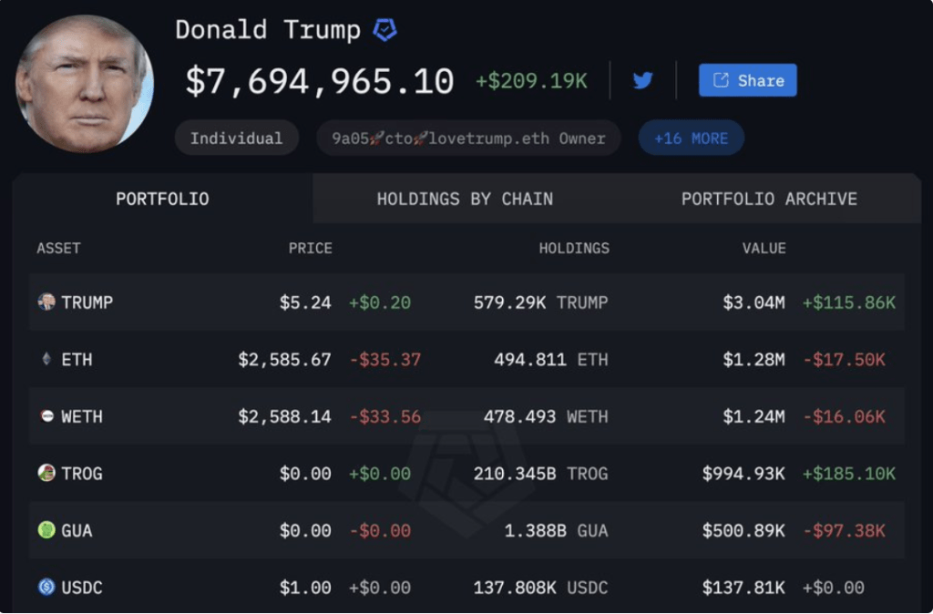 Donald Trump Up $6M In Crypto Holdings Since January