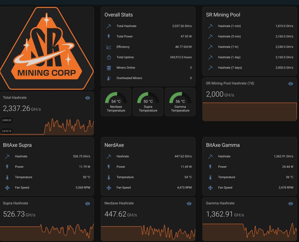 Proof Of Work: Bitcoin Podcaster Builds Custom Dashboard for BitAxe&nbsp;Community