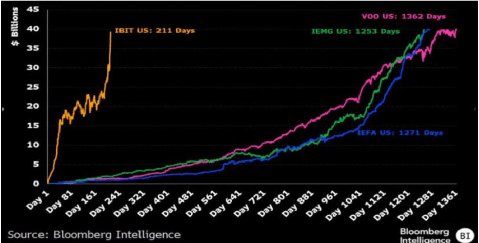 BlackRock’s Bitcoin ETF Achieves Record $40 Billion AUM in 211&nbsp;Days
