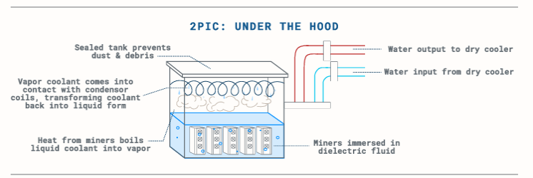 ASICs Achieve Higher Hashrate with MARA 2PIC Immersion Cooling&nbsp;System