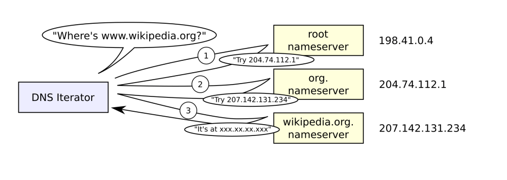 DNS (Domain Name&nbsp;System)
