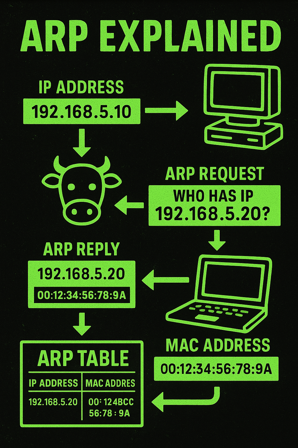 ARP (Address Resolution&nbsp;Protocol)