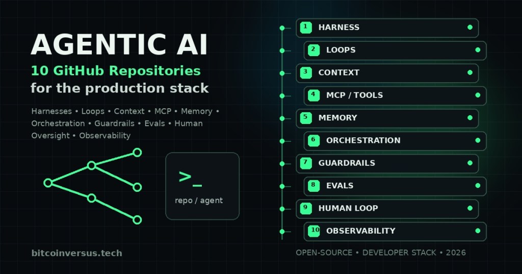 Editorial cover showing ten connected production layers for agentic AI including harnesses, loops, context, MCP tools, memory, orchestration, guardrails, evaluations, human oversight and observability.