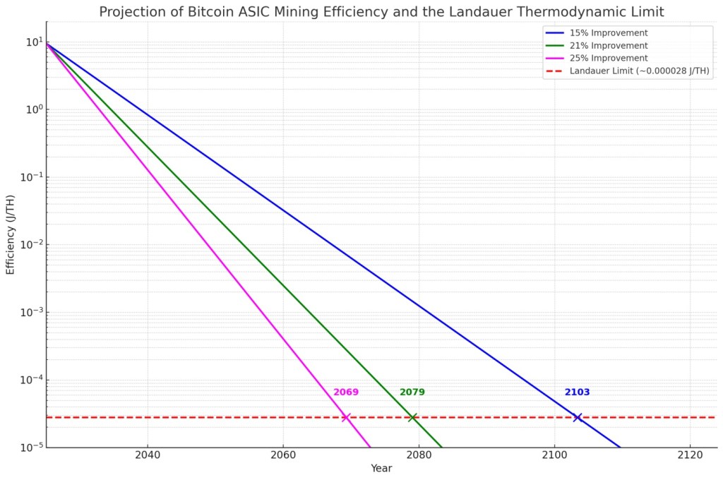 Proof of Work: Landauer’s Principle and The Absolute Limits of Bitcoin Mining Hardware&nbsp;Efficiency