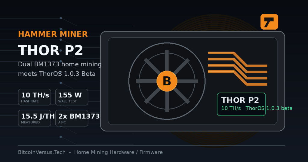 Editorial illustration of a Hammer Miner Thor P2 home Bitcoin miner with dual BM1373 chips, cooling heatpipes, 10 TH/s telemetry and ThorOS 1.0.3 Beta.
