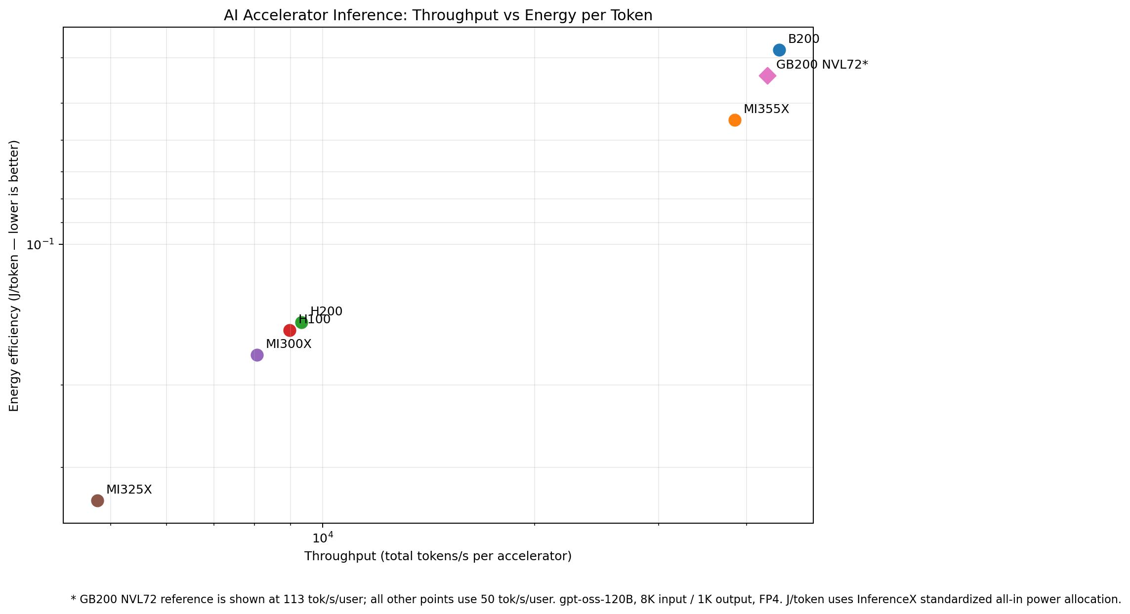 Scatter chart comparing AI accelerator tokens per second against joules per token, with lower energy use and higher throughput preferred.
