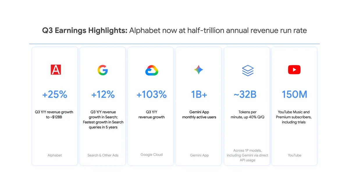 Official Alphabet Q3 2026 earnings highlights showing revenue, Cloud growth and Gemini adoption
