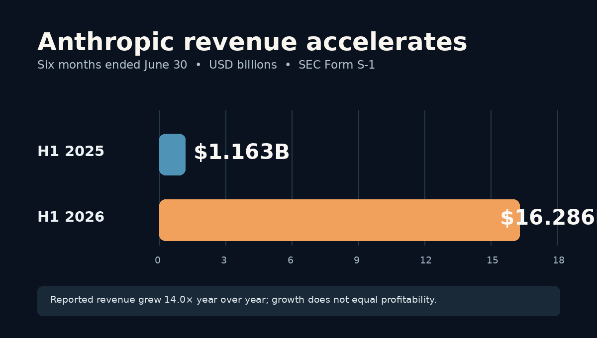 Anthropic first-half revenue rose from $1.163 billion in 2025 to $16.286 billion in 2026 according to its October 26 SEC filing.