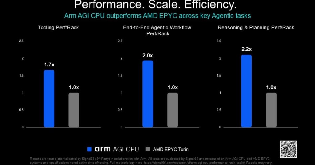 Official Arm benchmark graphic comparing Arm AGI CPU with AMD EPYC Turin across tooling, agentic workflow, and reasoning and planning performance per rack.