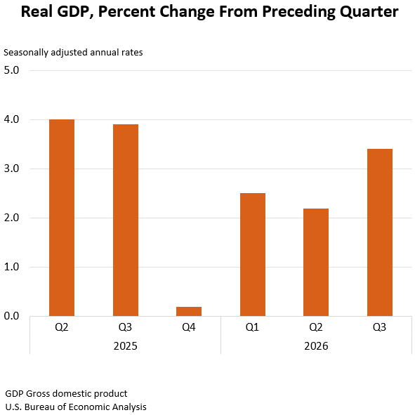 BEA chart of annualized U.S. quarterly real GDP growth from 2025 through the third quarter of 2026