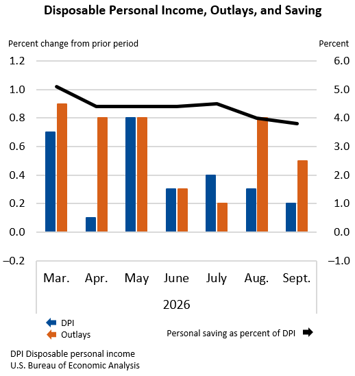 Official Bureau of Economic Analysis chart comparing disposable income, spending and personal savings rates through September 2026