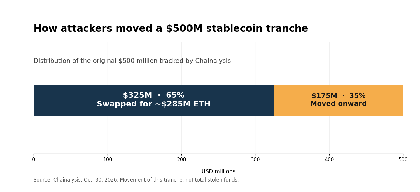 Stacked bar chart showing $325 million of an initial $500 million stablecoin tranche exchanged for ETH and $175 million transferred to intermediary wallets.