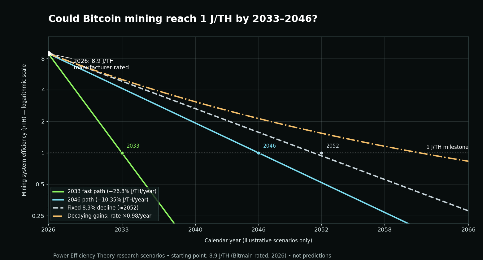 Illustrative scenario curves from 8.9 J/TH in 2026 comparing 2033, 2046, constant 8.3 percent and decaying improvement cases.