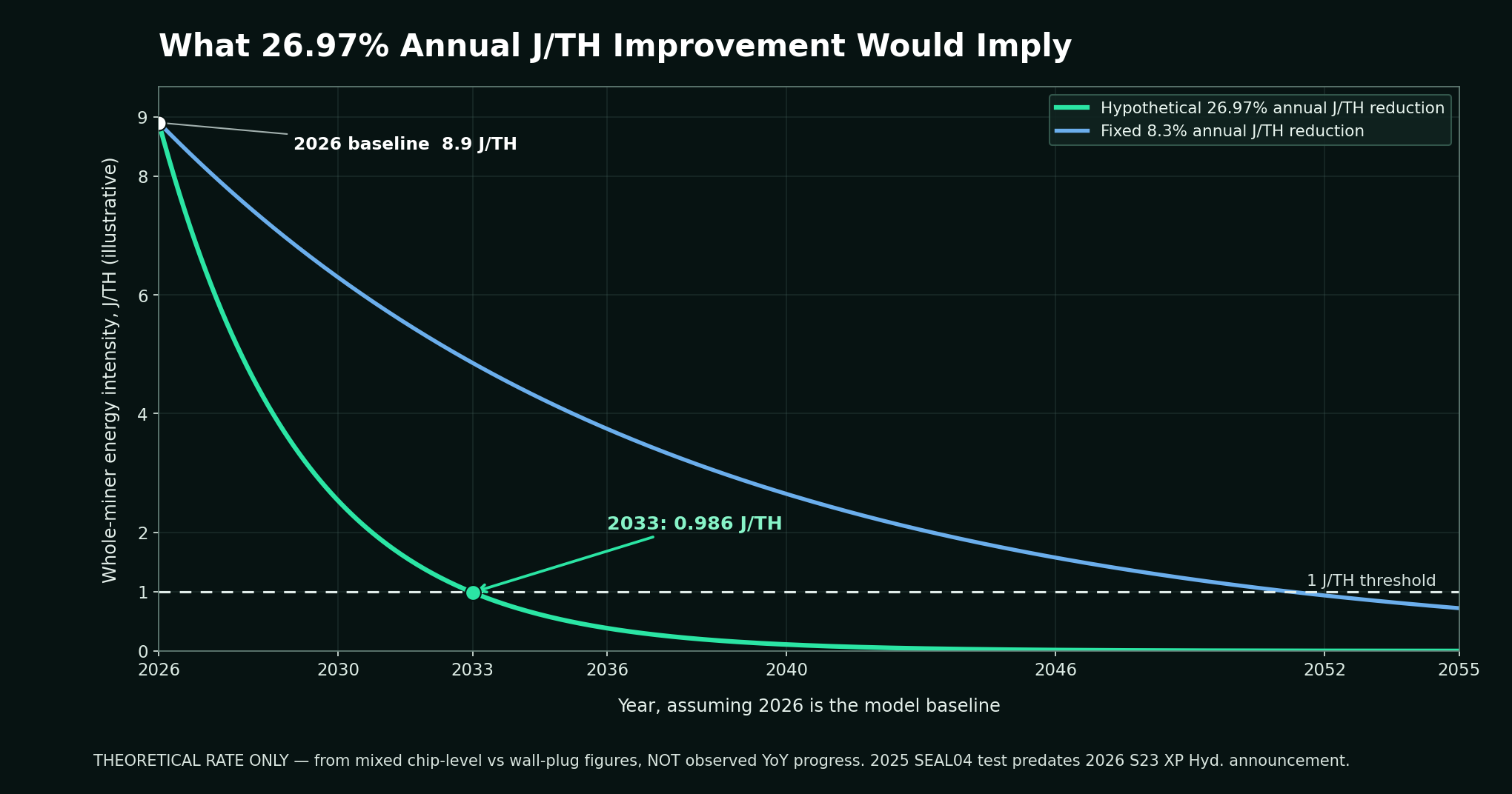 A modeled 26.97 percent annual J/TH reduction from 8.9 in 2026 reaches about 0.986 J/TH in 2033, with the 8.3 percent rate crossing near 2052.