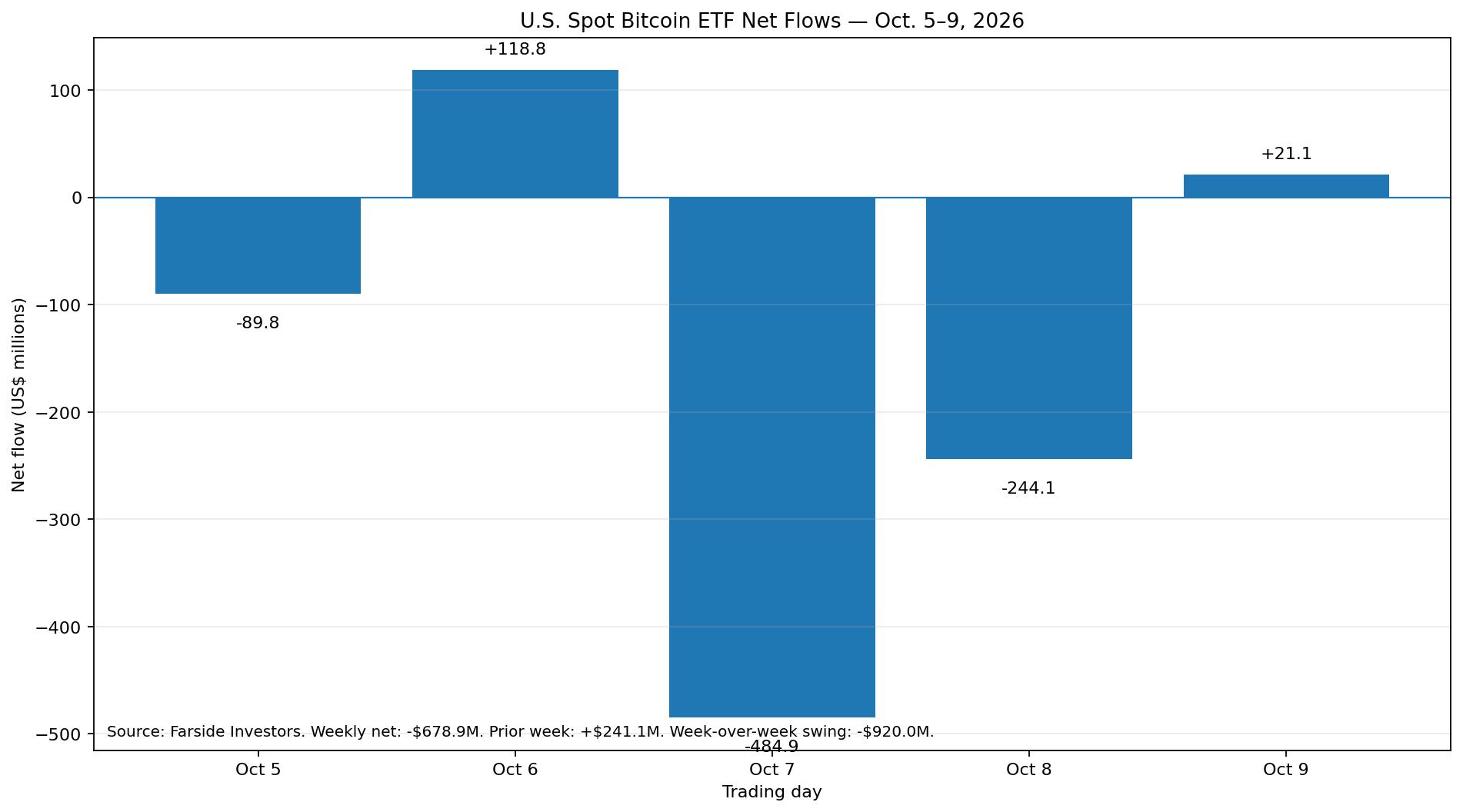 Bar chart of daily U.S. spot Bitcoin ETF net flows from October 5 through October 9, 2026