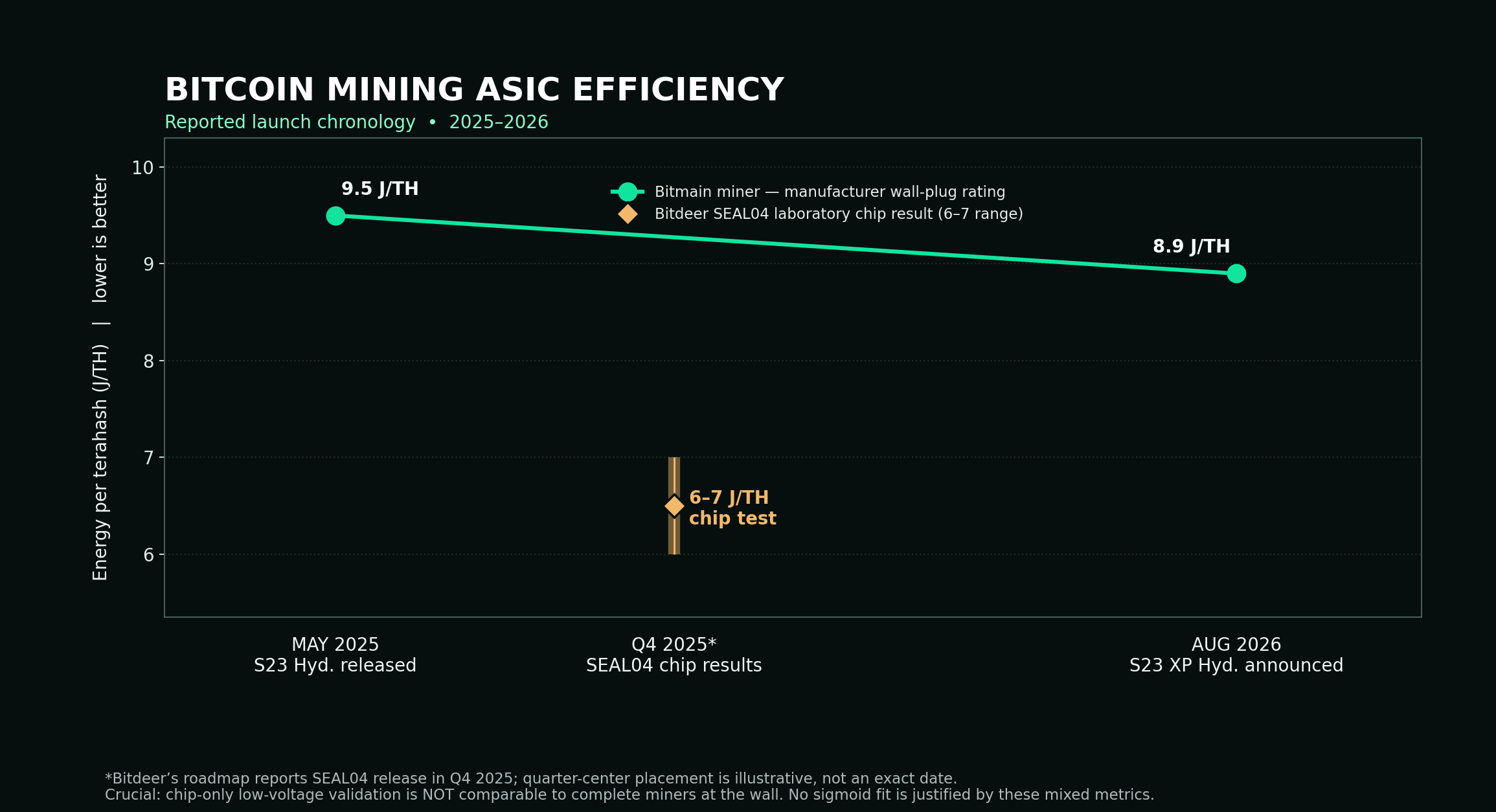 Chronological chart showing 9.5 and 8.9 J/TH Bitmain miner figures separated from the Bitdeer SEAL04 6-7 J/TH chip test range.