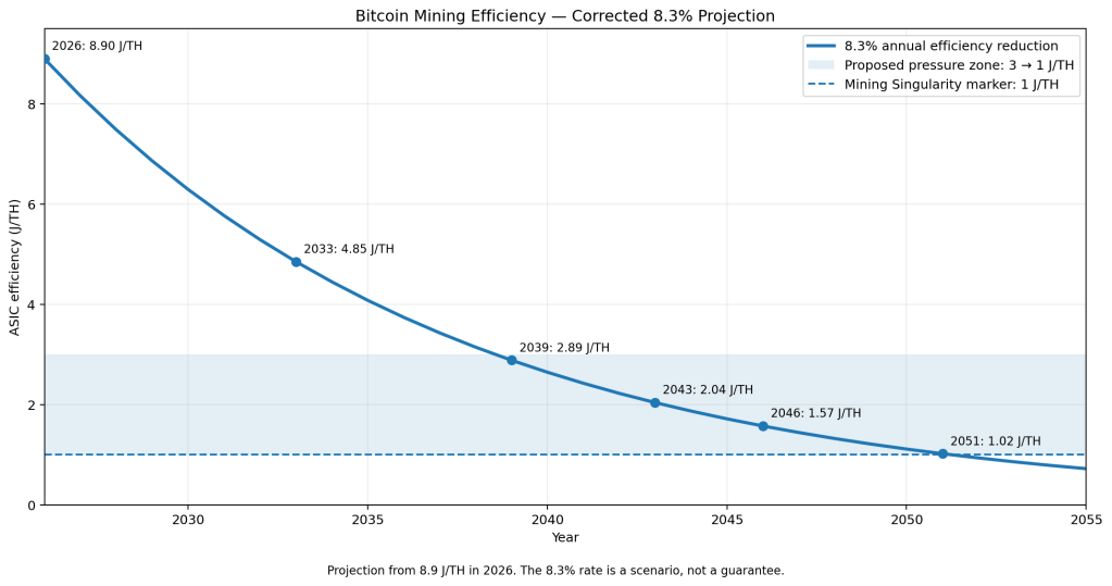 Corrected Bitcoin mining efficiency projection from 8.9 J/TH in 2026 using an 8.3% annual reduction, showing a proposed 3 to 1 J/TH pressure zone and 1 J/TH near 2051.