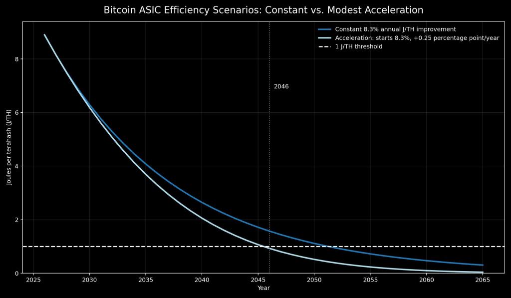 Projection chart comparing a constant 8.3% annual decline in Bitcoin ASIC J/TH with a modestly accelerating efficiency-improvement scenario; the accelerated scenario reaches 1 J/TH around 2046 while the constant scenario crosses around 2052.
