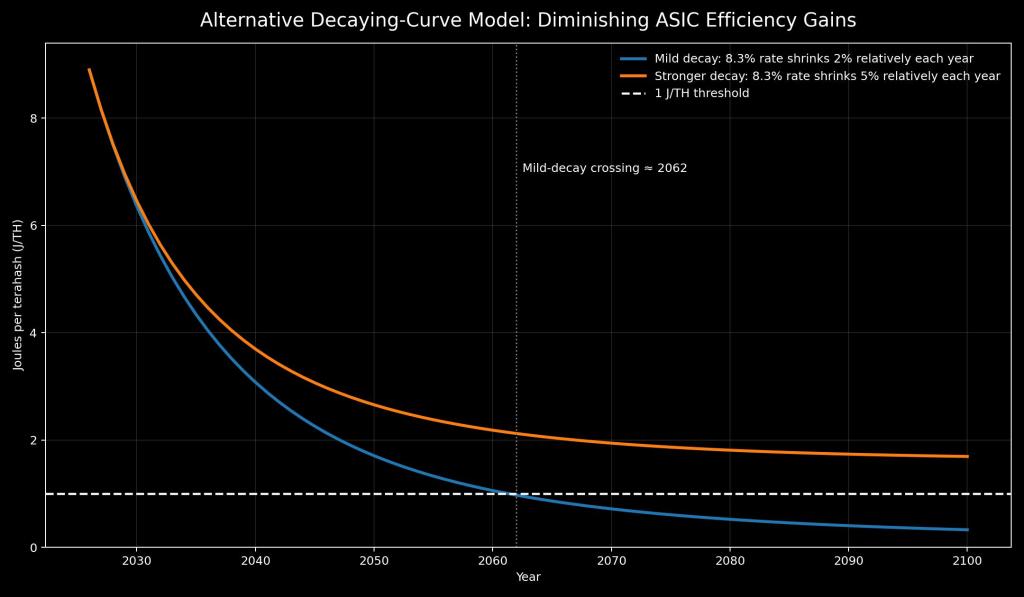 Alternative projection chart modeling diminishing Bitcoin ASIC efficiency gains. A mild decay in the annual improvement rate reaches 1 J/TH around 2062, while a stronger decay stalls above 1 J/TH.