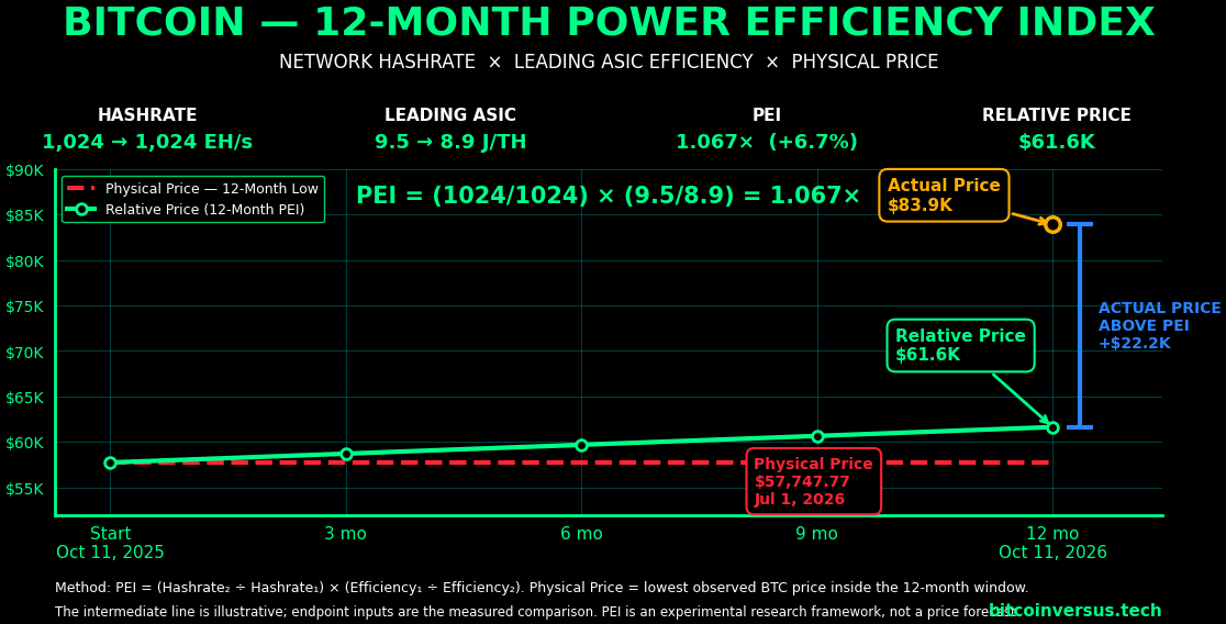Bitcoin 12-month Power Efficiency Index chart comparing physical price, PEI relative price, and current market price.