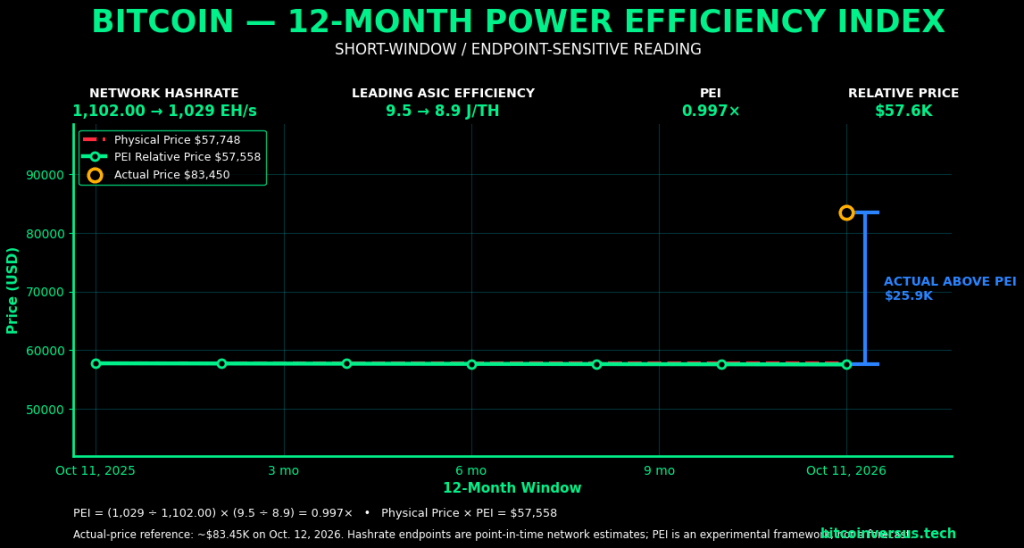 Bitcoin 12-month Power Efficiency Index chart showing PEI 0.997x, relative price about $57.6K and actual price about $83.45K