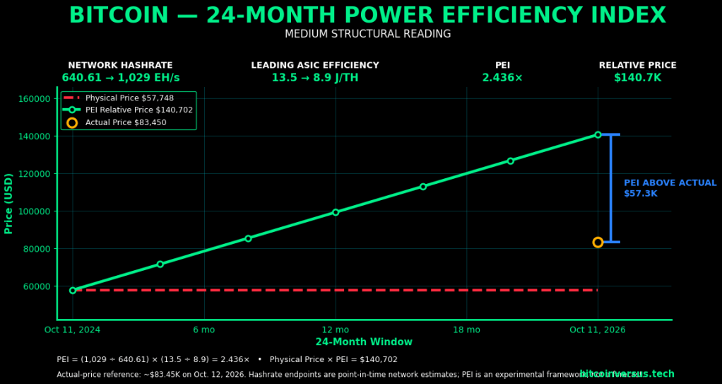 Bitcoin 24-month Power Efficiency Index chart showing PEI 2.436x, relative price about $140.7K and actual price about $83.45K