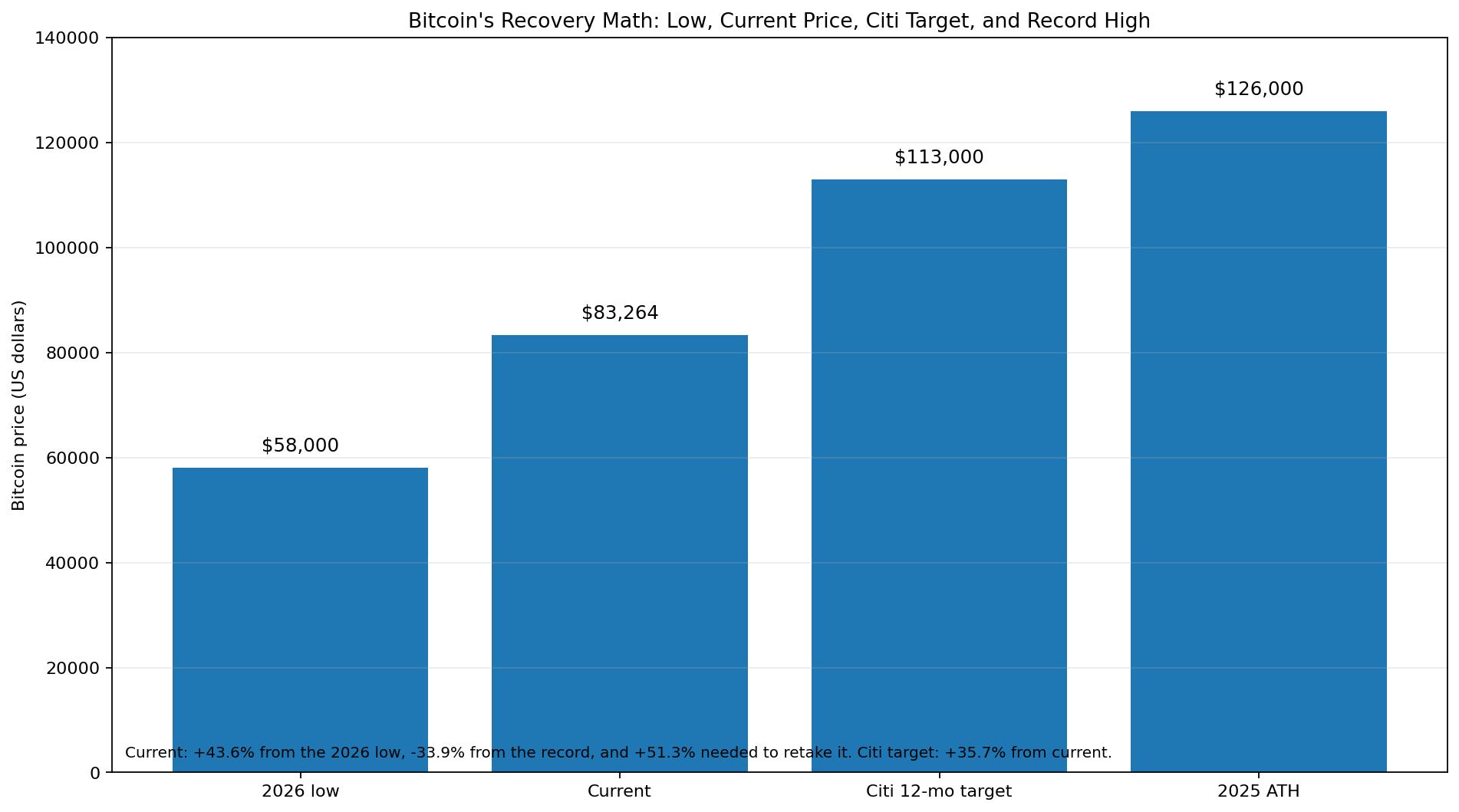 Bar chart comparing Bitcoin's 2026 low, current price, Citi 12-month target, and 2025 all-time high