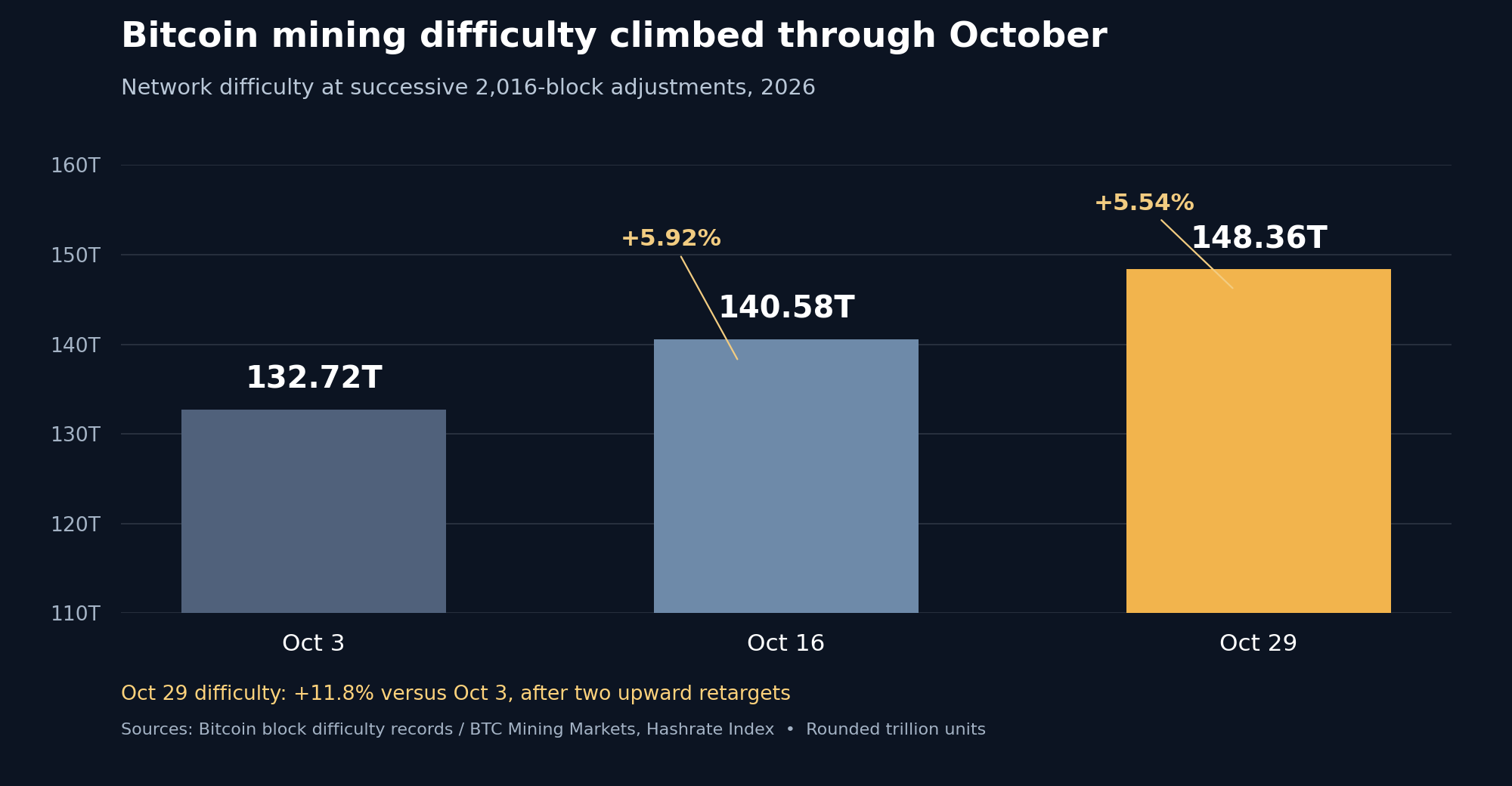 Bitcoin difficulty rose from 132.72 trillion on October 3 to 140.58 trillion on October 16 and 148.36 trillion on October 29, 2026