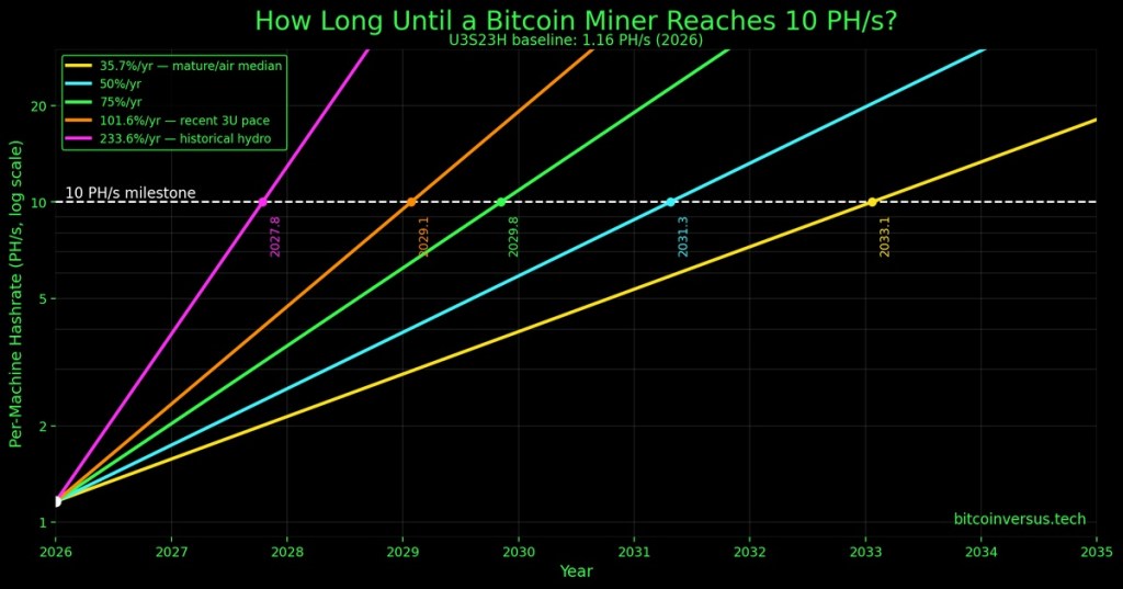 BitcoinVersus.Tech chart comparing per-machine hashrate growth scenarios from the 1.16 PH/s U3S23H baseline toward a 10 PH/s milestone.