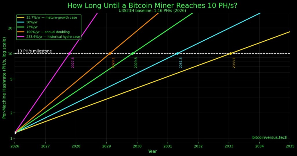 BitcoinVersus.Tech projection chart showing how different annual per-machine hashrate growth scenarios could reach 10 PH/s from a 1.16 PH/s U3S23H baseline.