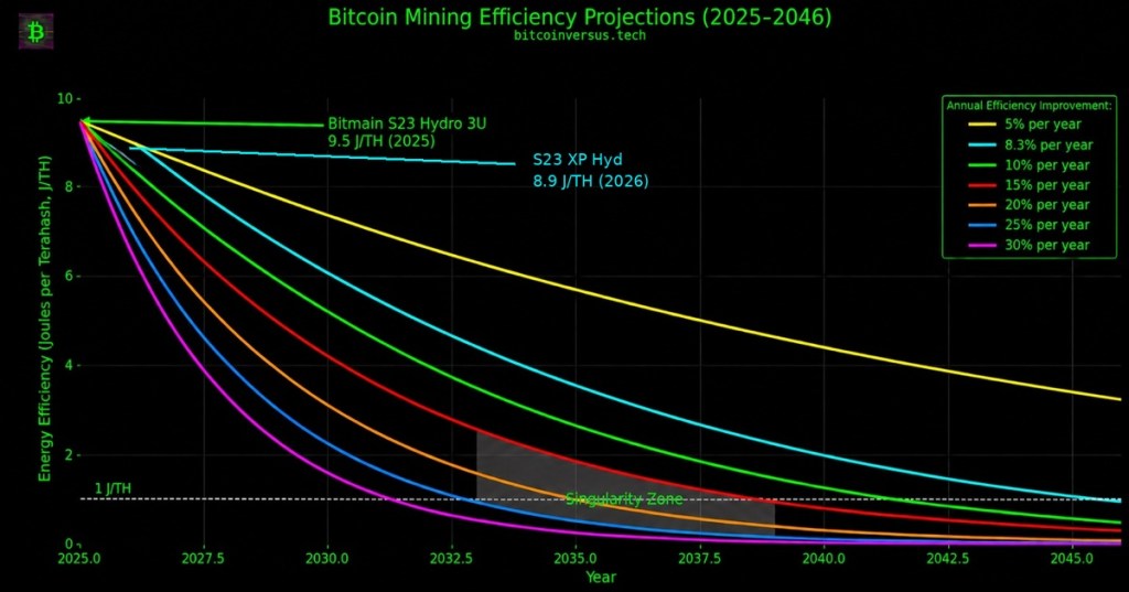 BitcoinVersus.Tech chart comparing projected Bitcoin mining energy-efficiency paths toward the 1 J/TH threshold.