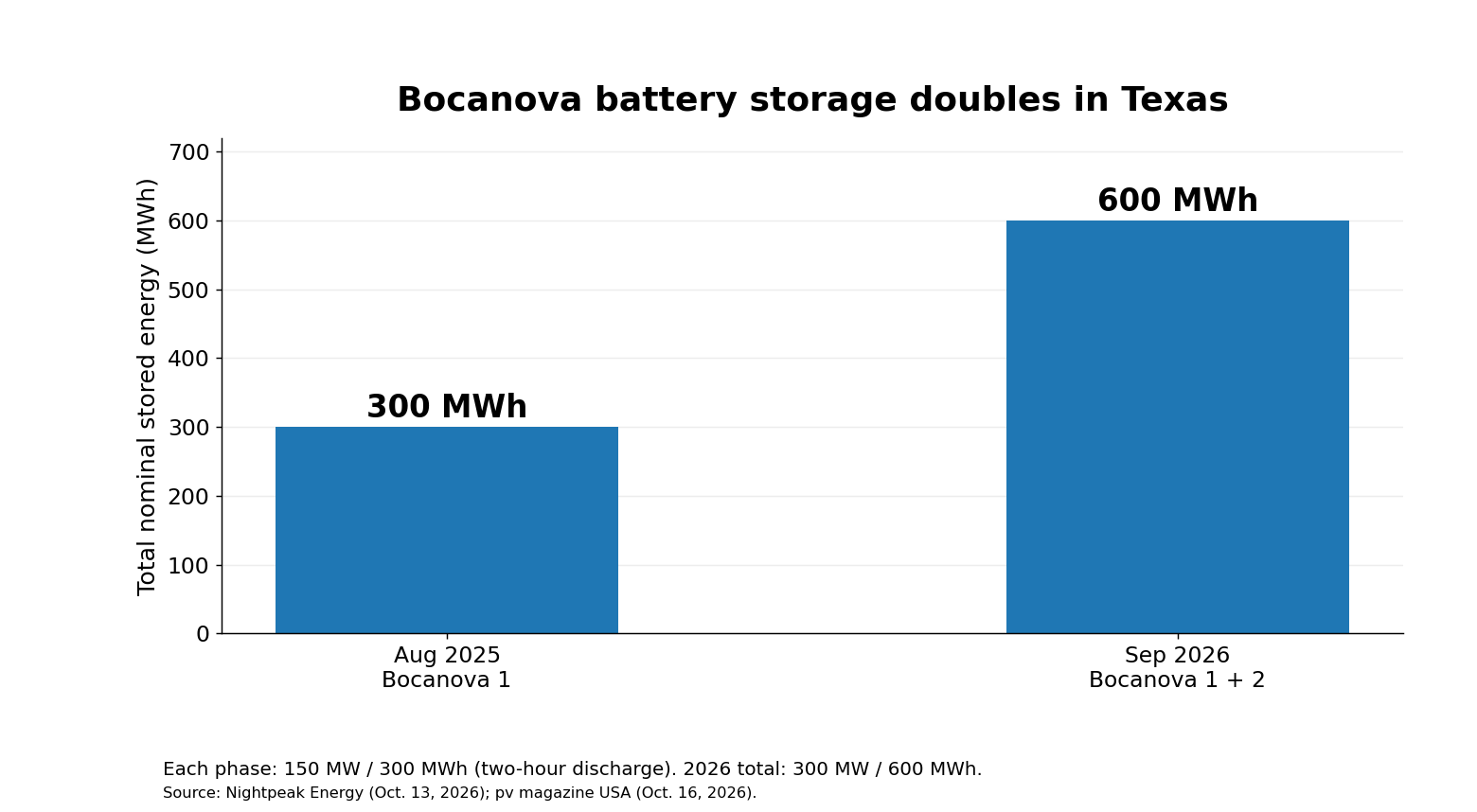 Bar chart showing Bocanova's storage energy capacity doubled from 300 MWh in 2025 to 600 MWh in September 2026