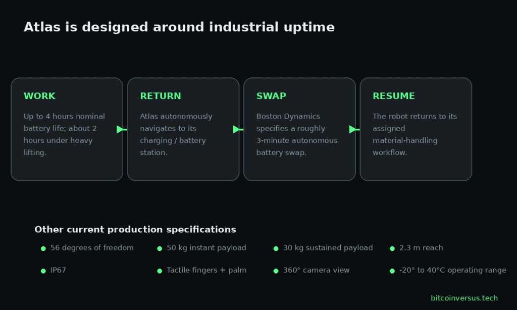 Diagram explaining Boston Dynamics Atlas industrial uptime, autonomous battery swap cycle, and key robot specifications.