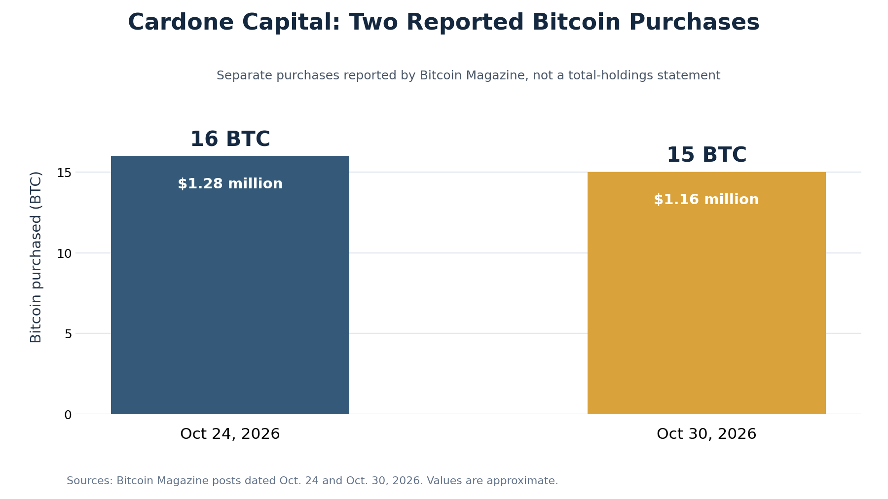 Bar chart comparing Cardone Capital's reported purchases: 16 Bitcoin October 24, 2026 and 15 Bitcoin October 30, 2026