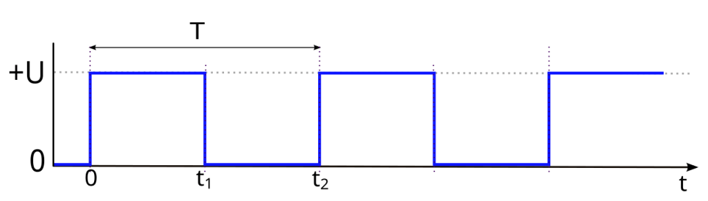 Square-wave clock signal showing periodic high and low states over time.