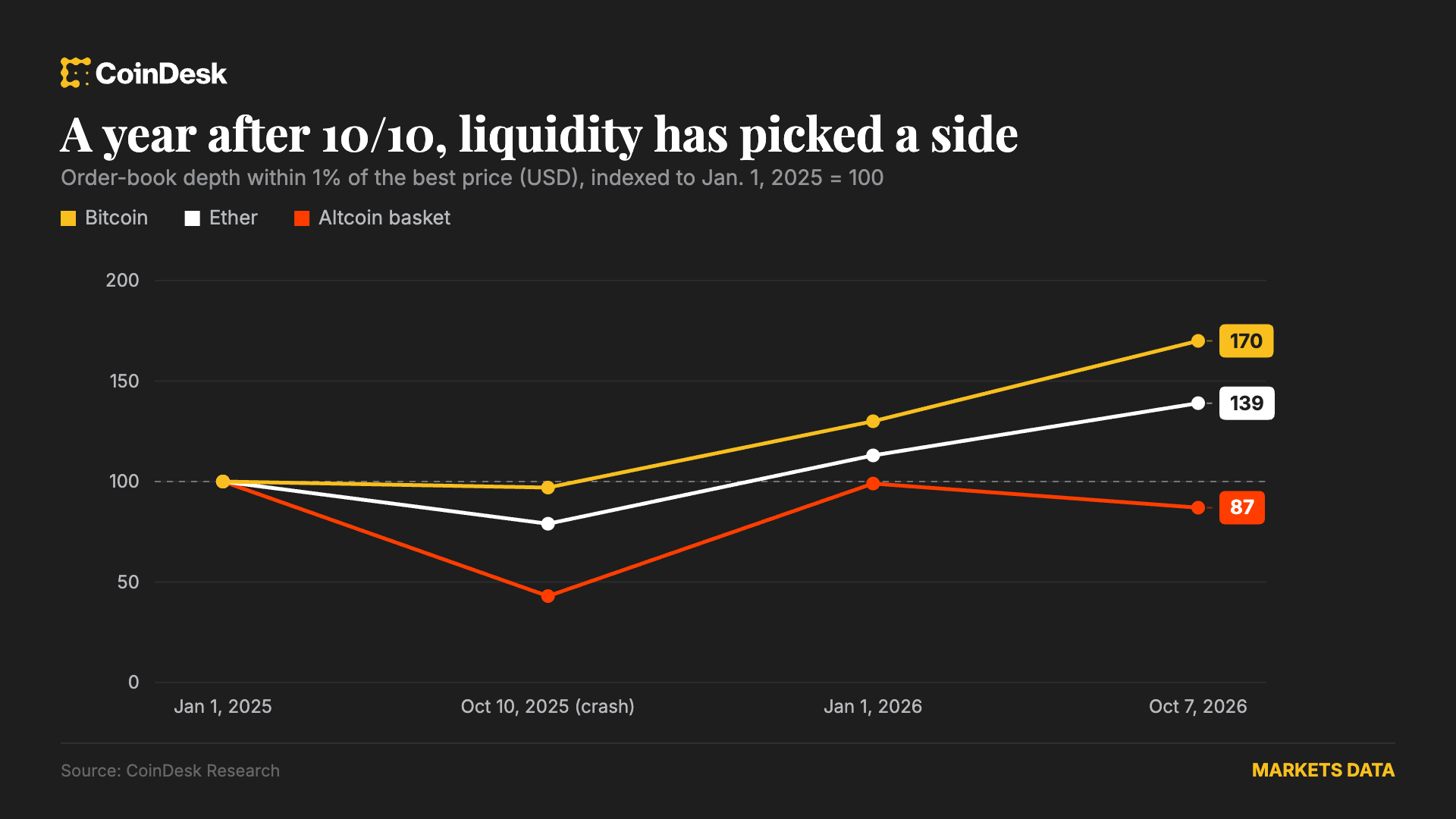 CoinDesk chart showing Bitcoin market depth and order-book liquidity one year after the October 2025 flash crash