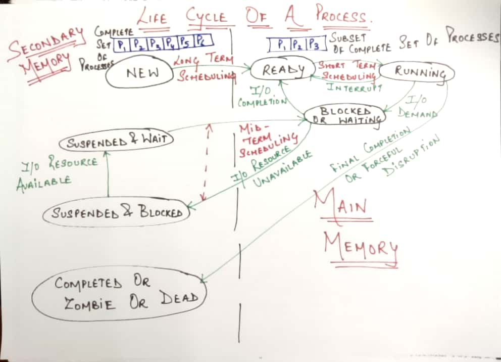 Diagram showing process states and operating-system schedulers that move processes between ready, running, waiting, suspended, and terminated states.