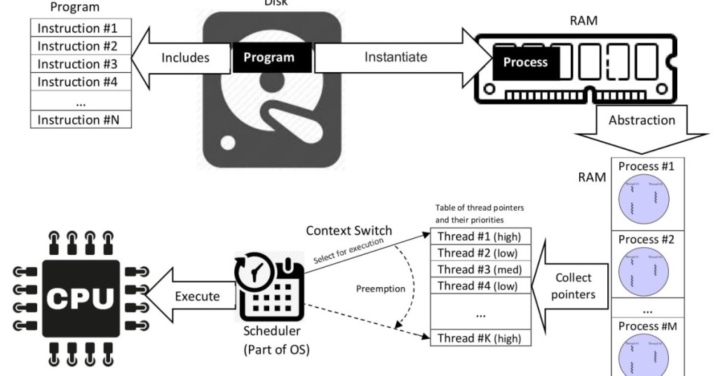 Diagram showing processes, threads, CPU scheduling, preemption, and context switching.