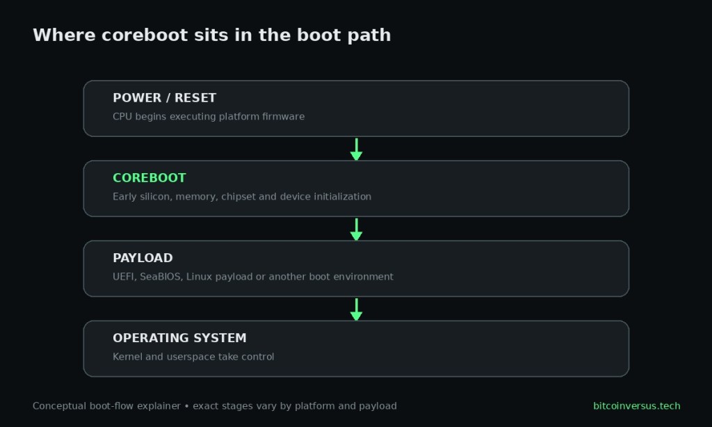 Technical diagram showing a computer boot flow from power and reset through coreboot, a payload, and the operating system.