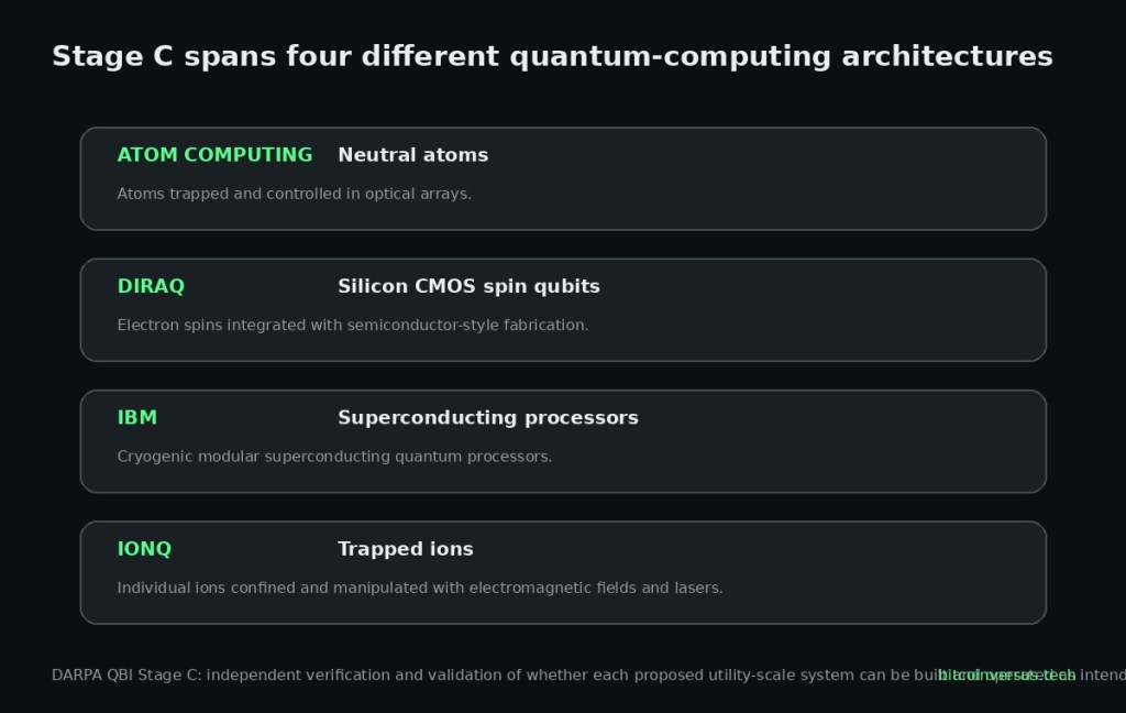 Technical explainer comparing the four quantum computing architectures represented by Atom Computing, Diraq, IBM, and IonQ in DARPA QBI Stage C.