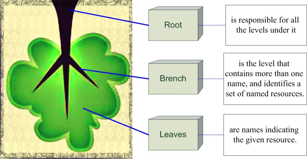A tree analogy illustrating DNS hierarchy from root to branches and leaves.