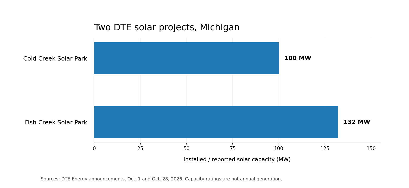 Comparison bar chart: 100 MW Cold Creek Solar Park and 132 MW Fish Creek Solar Park