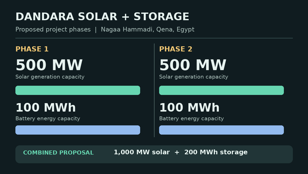 Two-phase Dandara proposal: each phase 500 MW solar and 100 MWh battery capacity