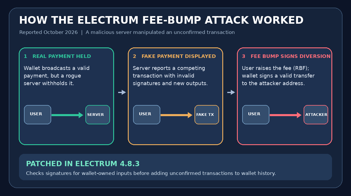 Three-step diagram of Electrum malicious-server substitution and RBF fee-bump attack, with the 4.8.3 fix