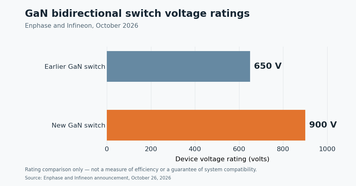 Comparison of earlier 650-volt and new 900-volt gallium nitride bidirectional switch device ratings