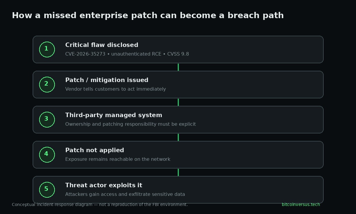 Conceptual diagram showing a critical vulnerability, vendor patch, third-party managed system, missed patch, and attacker exploitation.