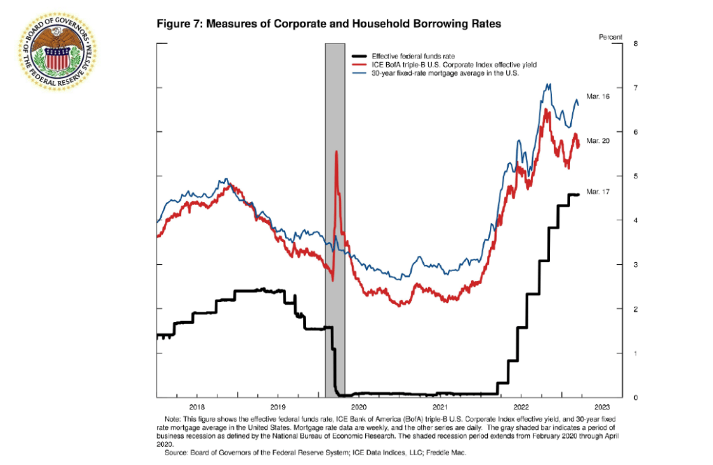 Federal Reserve chart comparing the federal funds rate, corporate borrowing yields and 30-year mortgage rates from 2017 through March 2023.