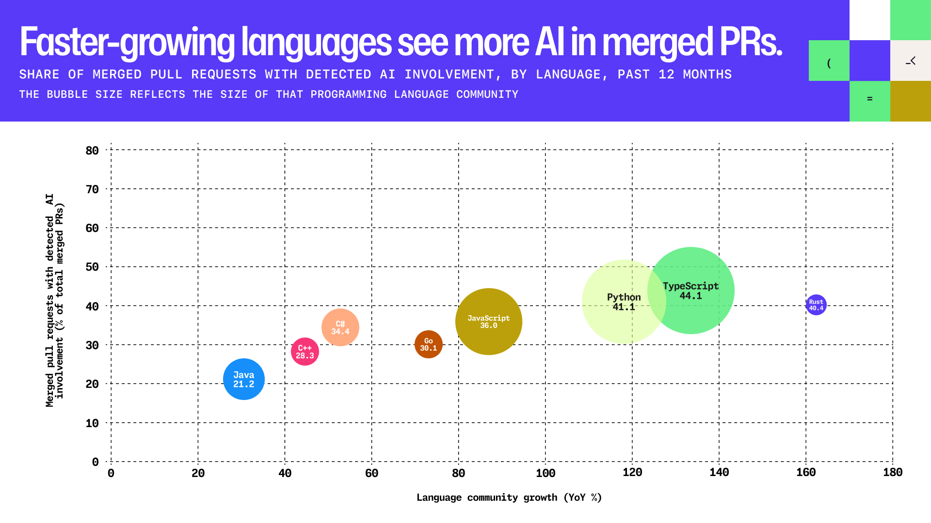 GitHub 2026 official bubble chart showing language contributor growth on x axis and AI involvement in merged pull requests on y axis with TypeScript Python and Rust highlighted