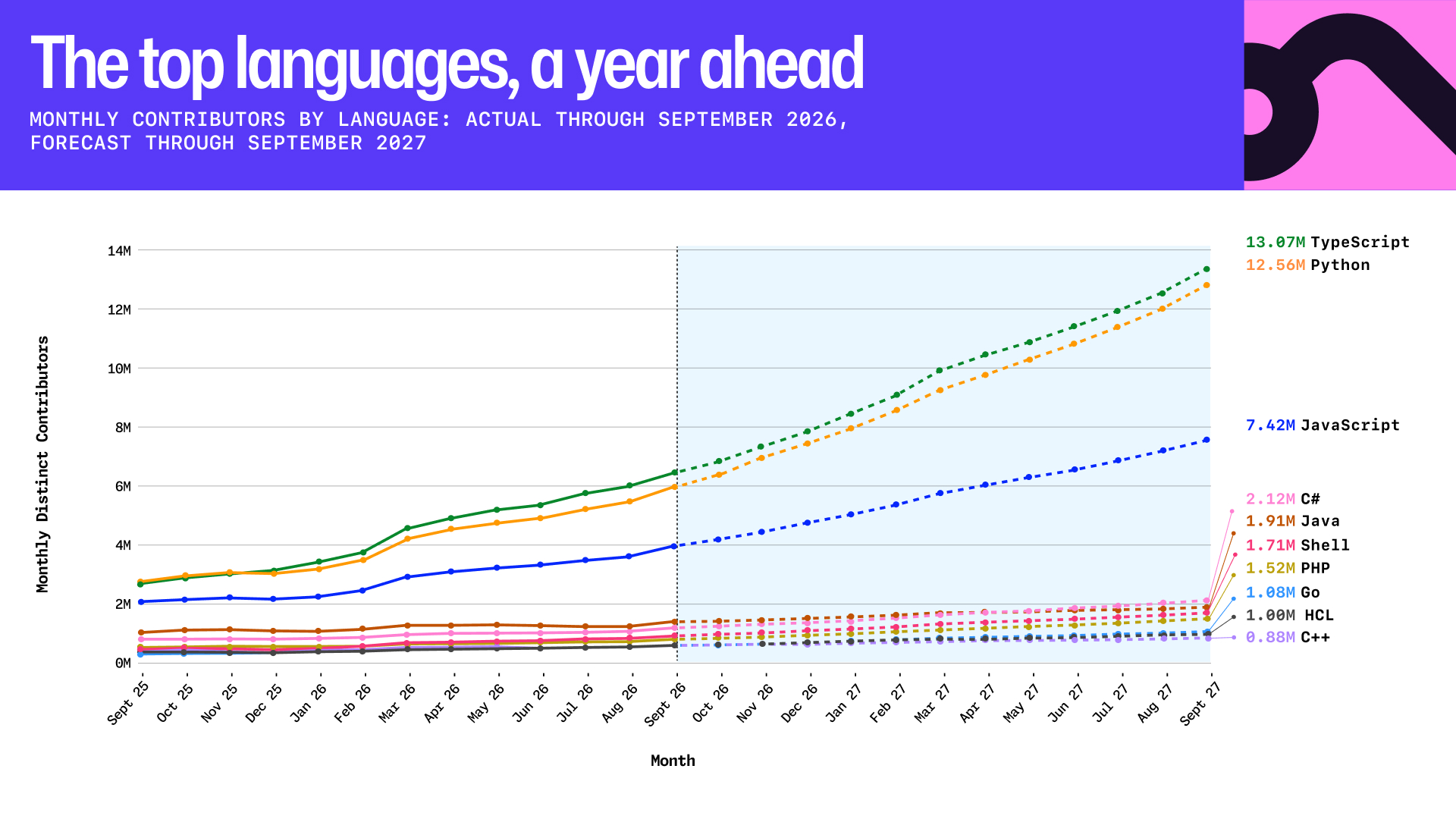 GitHub official Octoverse chart comparing observed TypeScript Python JavaScript and other language contributors through September 2026 with dotted forecast lines through September 2027