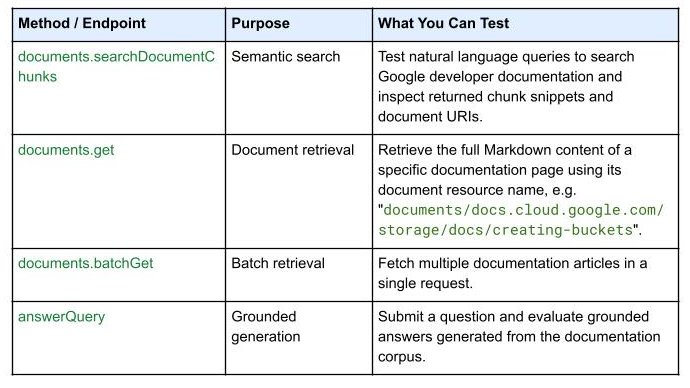 Google Developer Knowledge API table showing document search, retrieval, batch retrieval, and grounded answer endpoints.